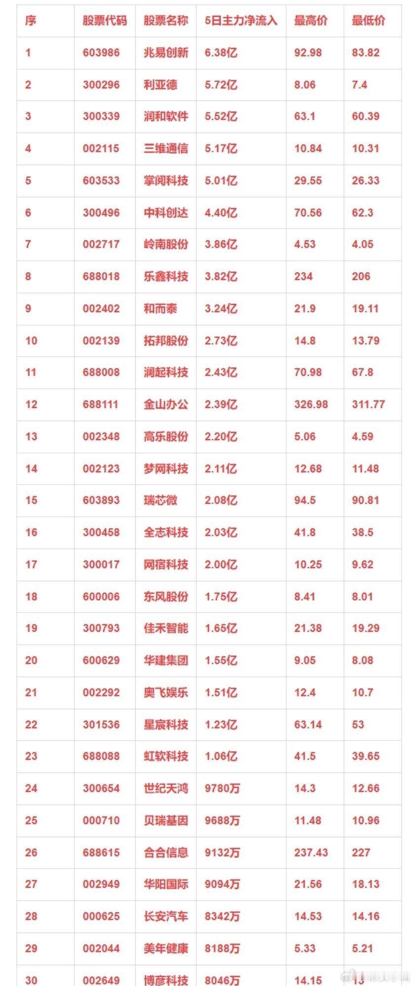 人工智能概念，本周主力资金净流入的30强个股！ 