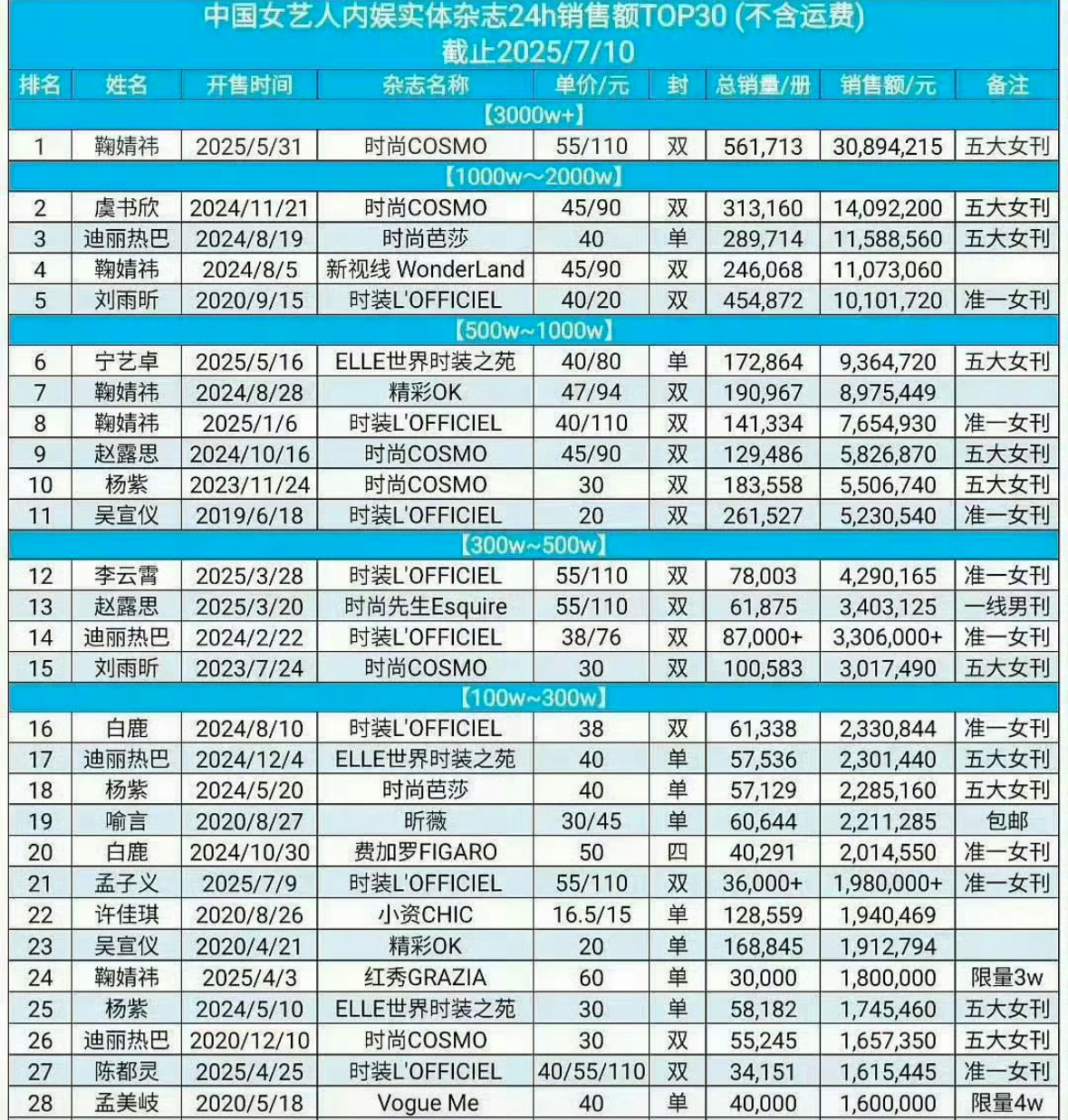中国女艺人杂志销量表前五名鞠婧祎、虞书欣、迪丽热巴、鞠婧祎、刘雨昕 ​​​
