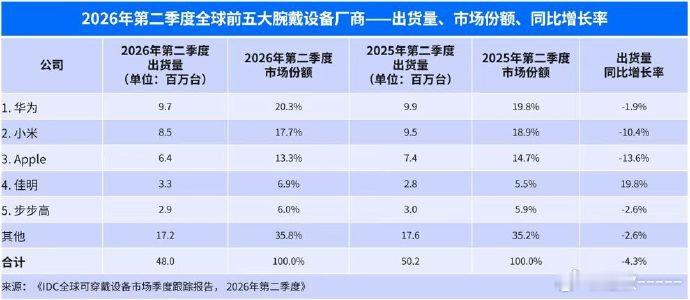 二季度全球腕戴市场同比下滑4.3%行业整体需求收缩，不少品牌增长乏力，华为穿戴不