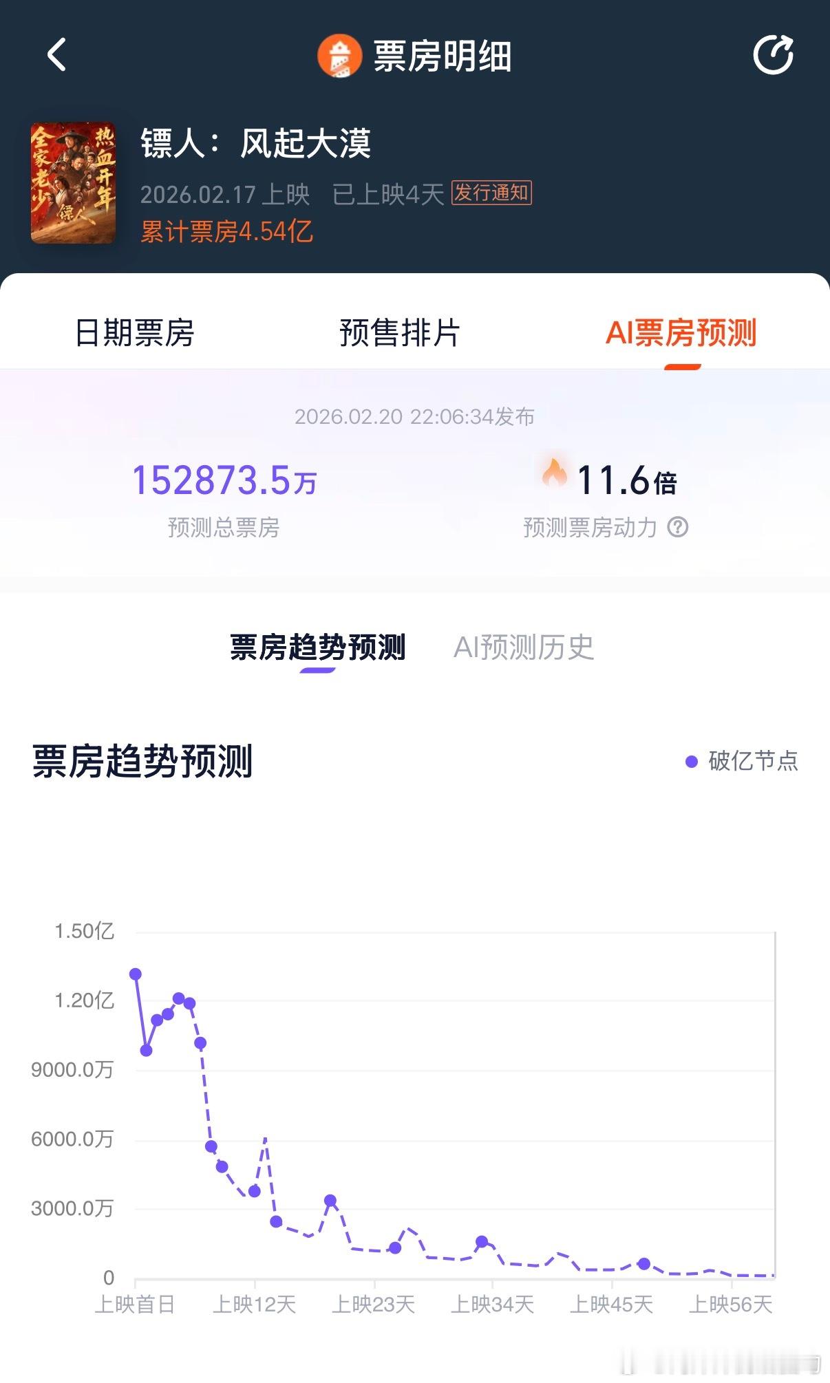 《镖人》票房预测每天都在涨 春节档马上有戏