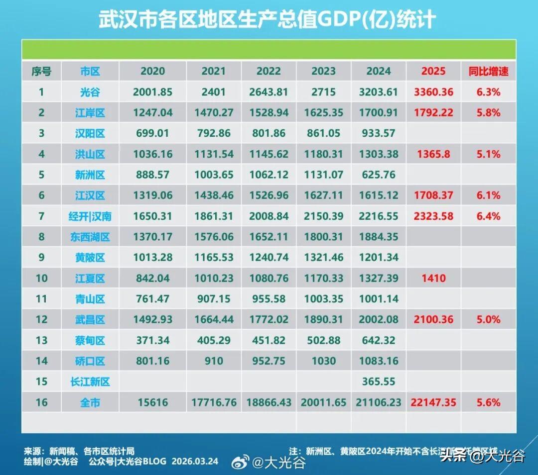 武昌2025年主要经济指标完成情况发布

据武昌区统计局消息。2025年，武昌区