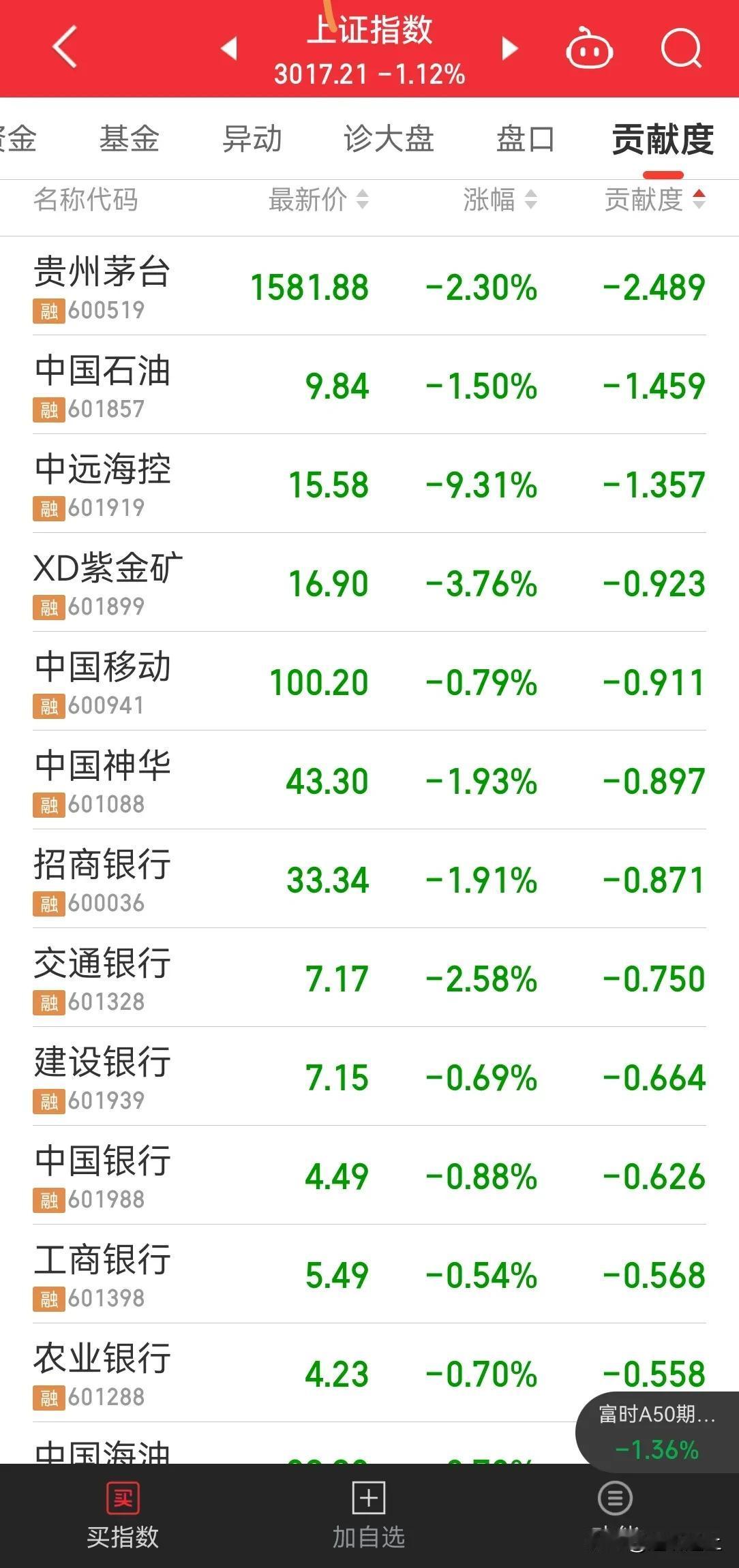 今天中字头崩了，连续拉升的大盘股终于扛不住了，现在一直赶散户往大盘股里去，不知道