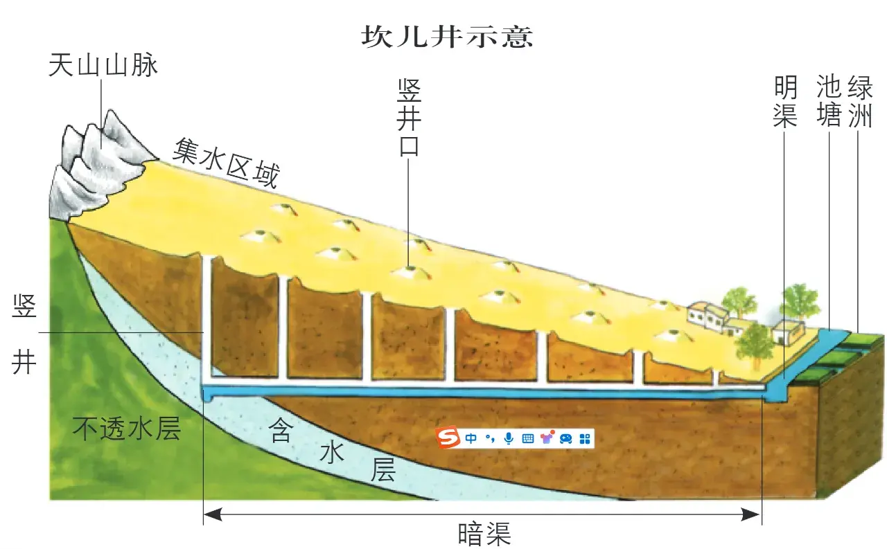 新疆坎儿井的建造原理。