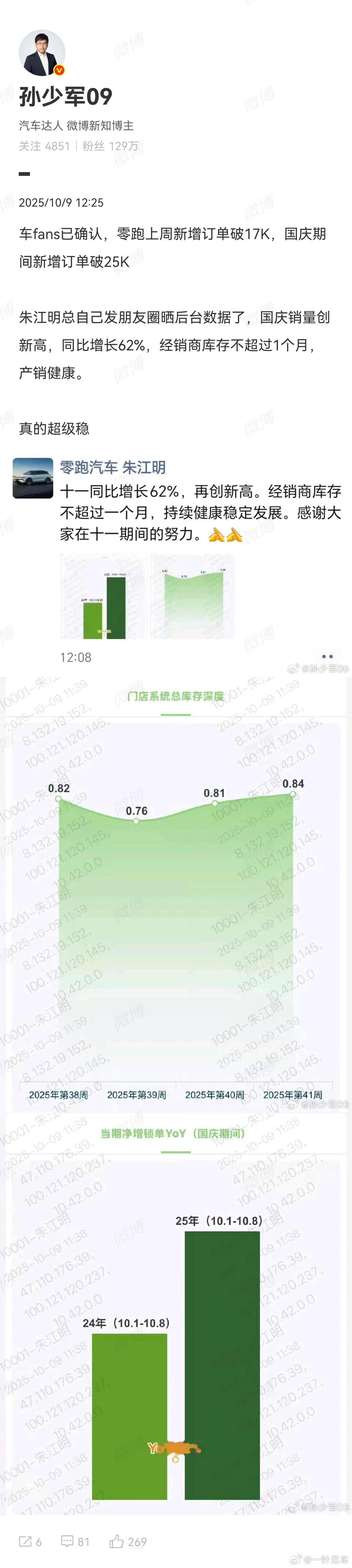 零跑国庆新增订单破25K，经销商库存不超过1个月，非常稳[赞] ​​​