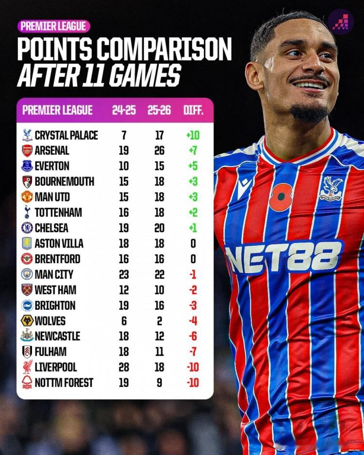 英超相比上赛季积分变化：水晶宫+10分、阿森纳+7分、利物浦-10分