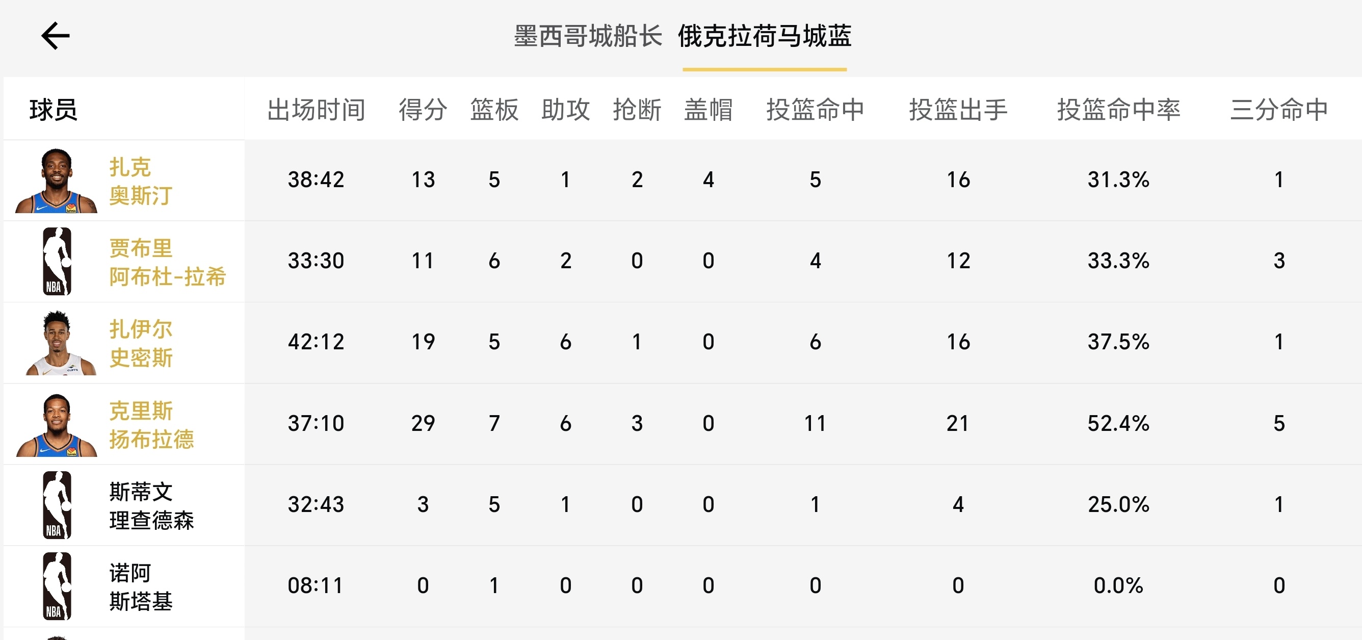 蓝队今天以90-102输给了墨西哥城船长，扬布拉德砍下29+7+6，值得一提的是