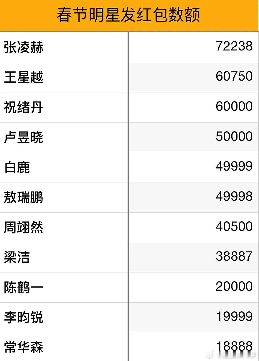 🆘网友给发红包的明星拉表了 