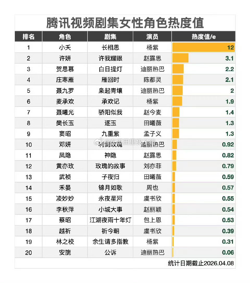 🐧女性角色榜，杨紫小夭断层第一☝🏻了不起