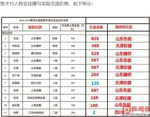 乒超最赚钱那几年马龙以925w转会费被鲁能摘牌，至今仍然是乒超联赛转会费天花板可