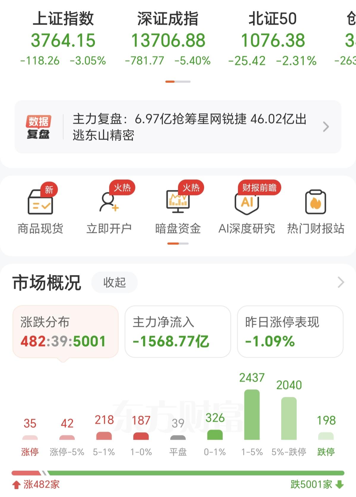今天A股下跌看着挺惨，但是真正亏钱的反而不是普通投资者，而是那些买了某些大师的会
