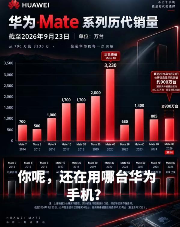 华为Mate系列的销量，从低谷重新冲上历史新高，经历过这段起伏的人，应该更能体会