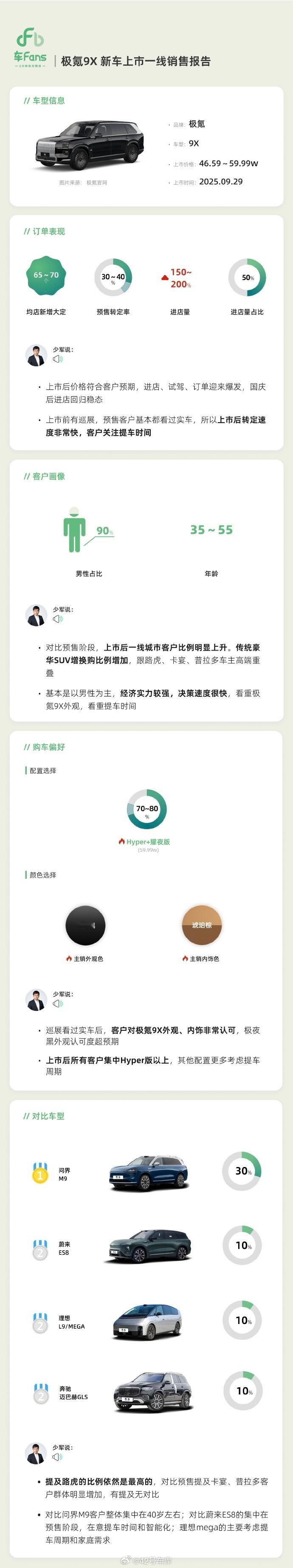国庆回来上班第一天，少军就发了极氪 9X 的销量战报。均店新增大定：65~70台