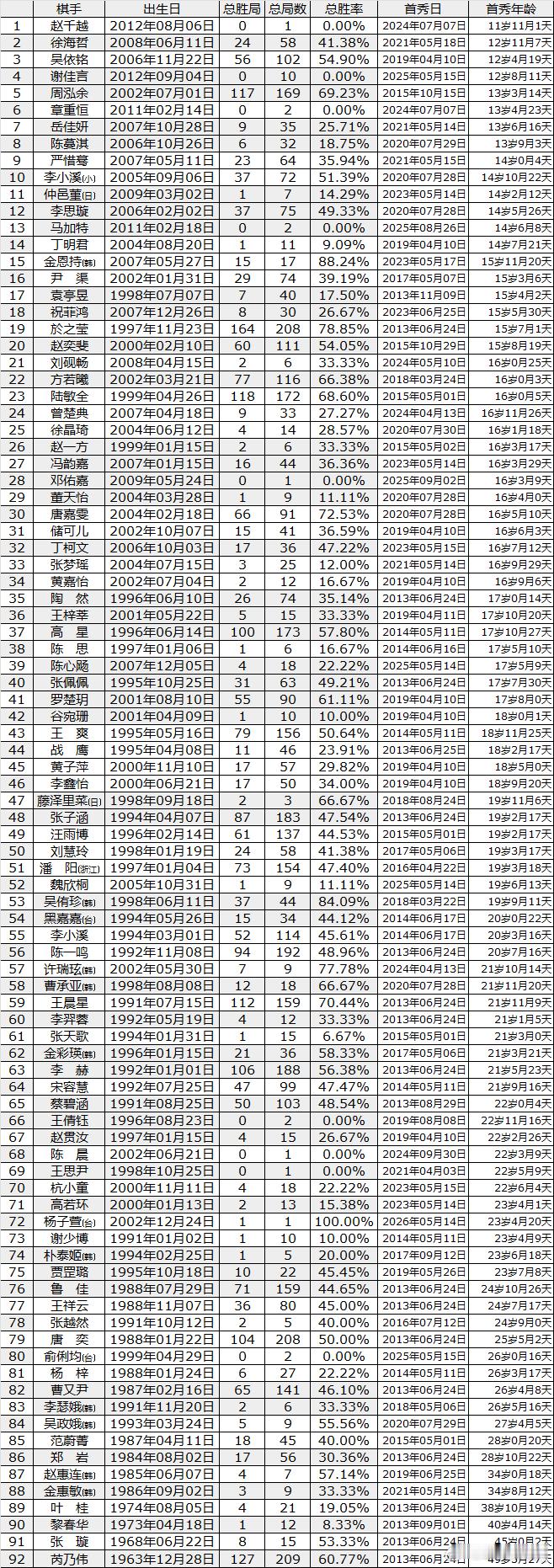 中国围棋历史 女子围甲首秀年龄 