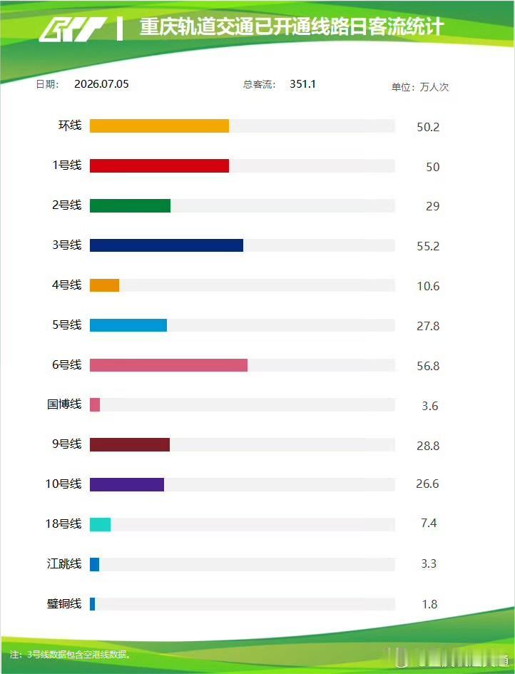 原创微头条（全新口语化行文，无重复，300字适配头条发布）

7月5日重庆轨道交