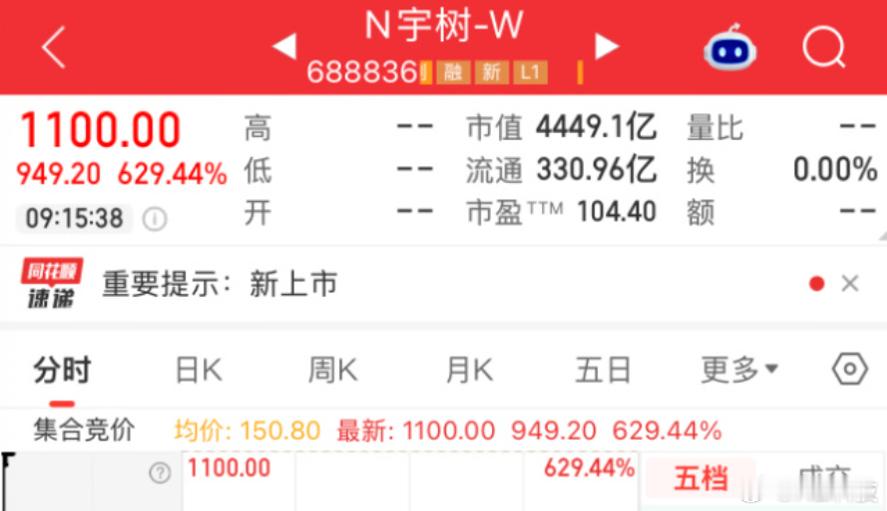 宇树科技高开629%宇树科技上市日宇树科技高开629.44%宇树机器人