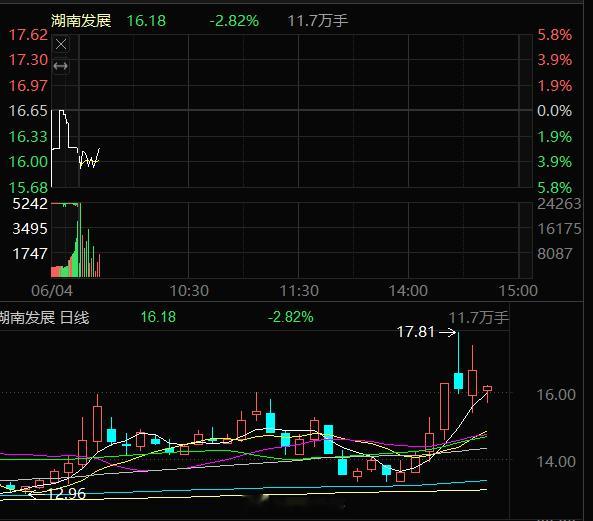 昨天走的湖南发展000722，今天低开，这只票我波段做，今天继续低吸上