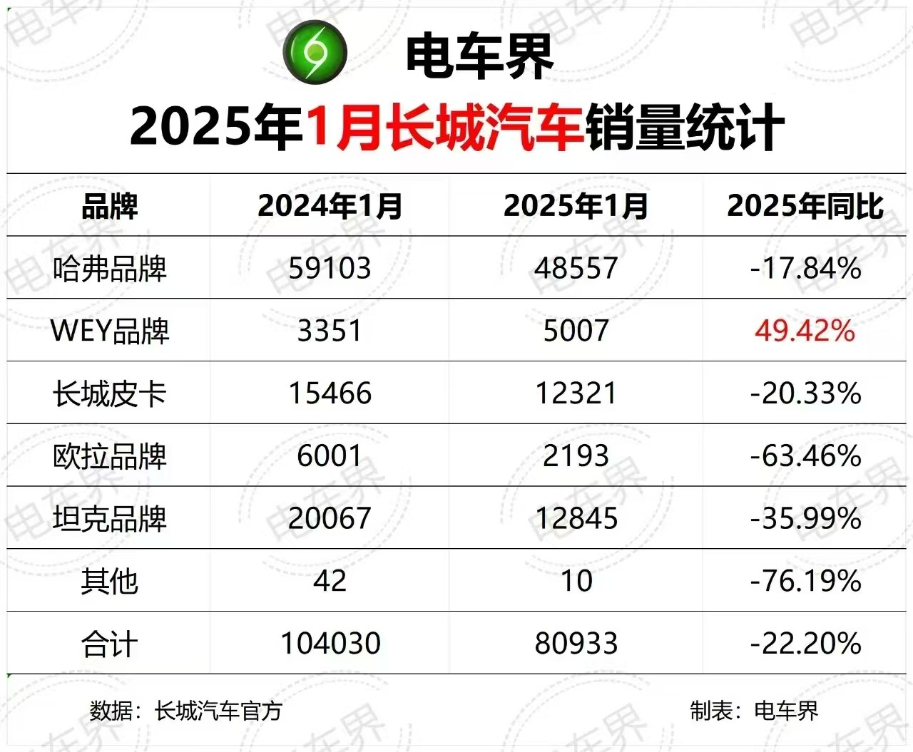 长城距离2025年目标400w辆还有390w，长城加油！. 