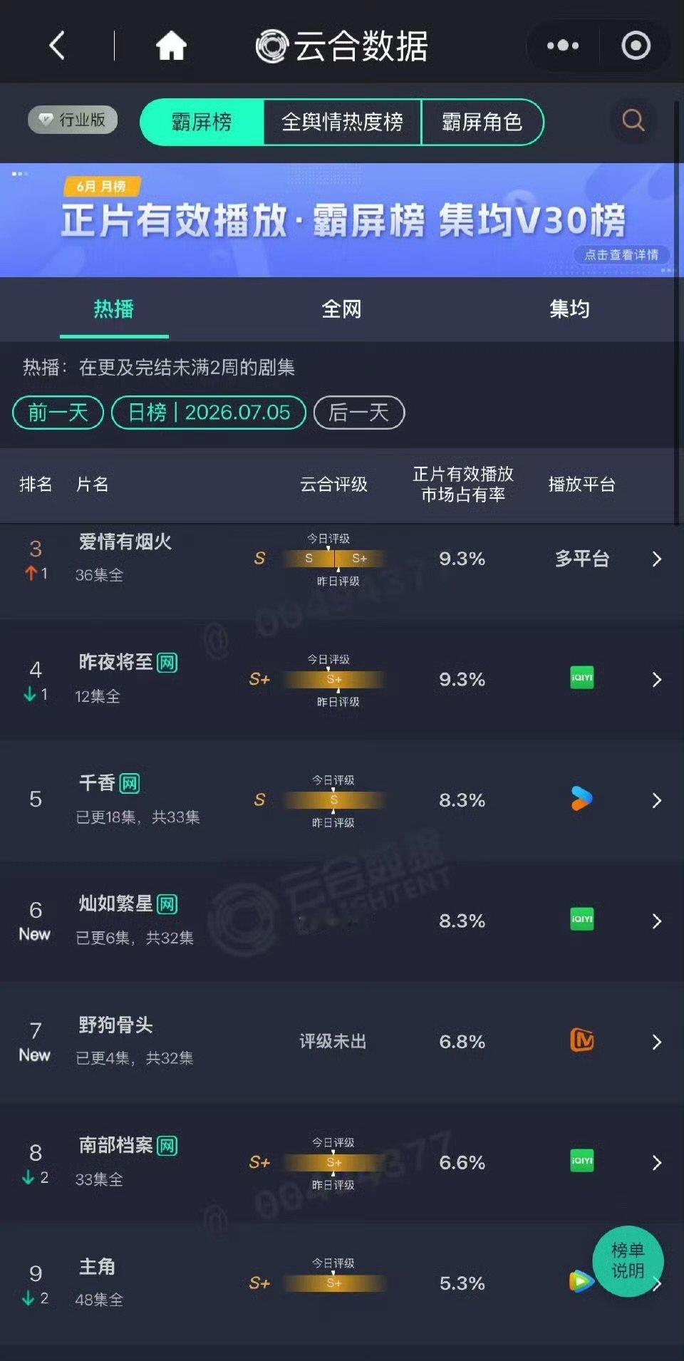 虞书欣灿如繁星首日云合8.3%虞书欣灿如繁星首日云合虞书欣灿如繁星首日云合8.3