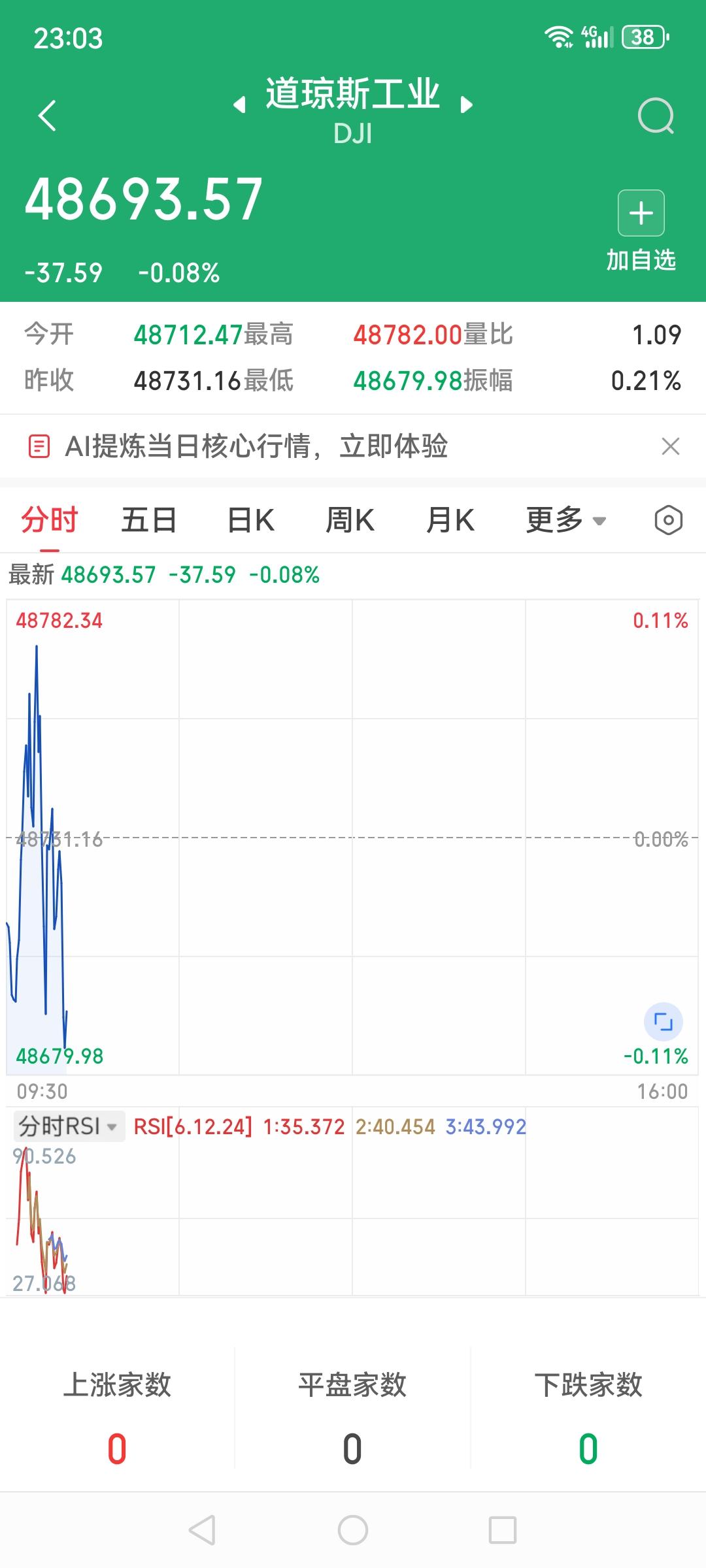 美股三大指数齐下跌了，趋势挺陡的