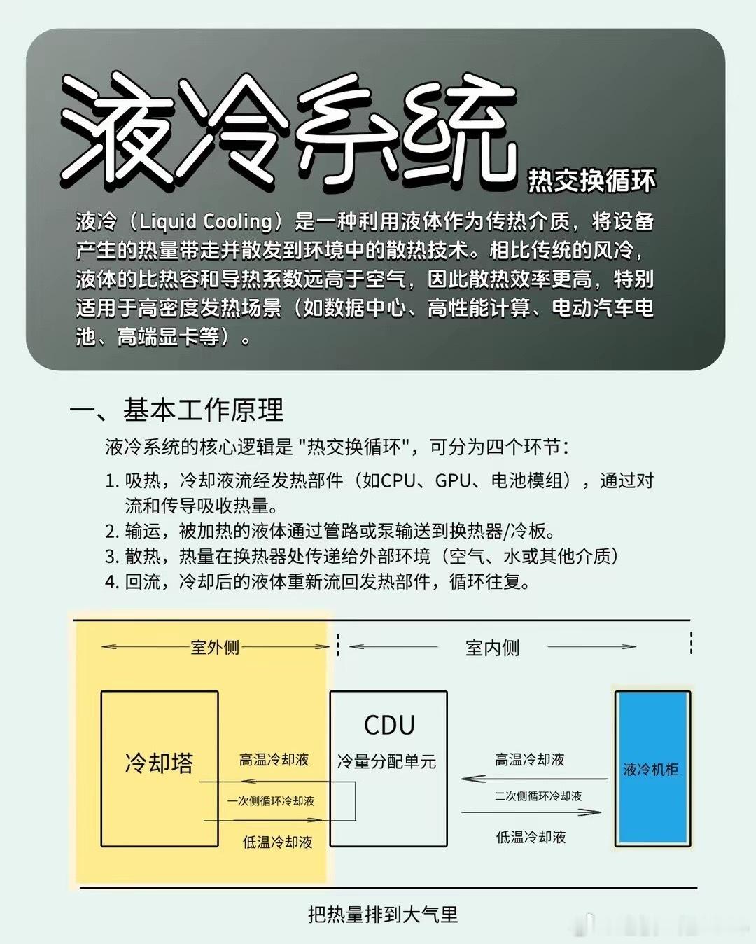 算力越疯狂，越需要"冷静"的液体液冷（Liquid Cooling）是一种利用液