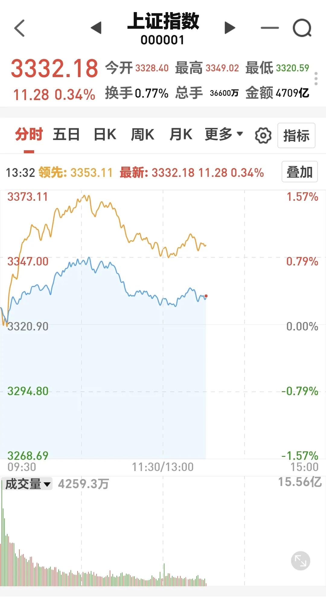 基金：市场上涨了，不要高兴得太早
下午开盘以后，指数是极小幅度震荡，基本上就是横