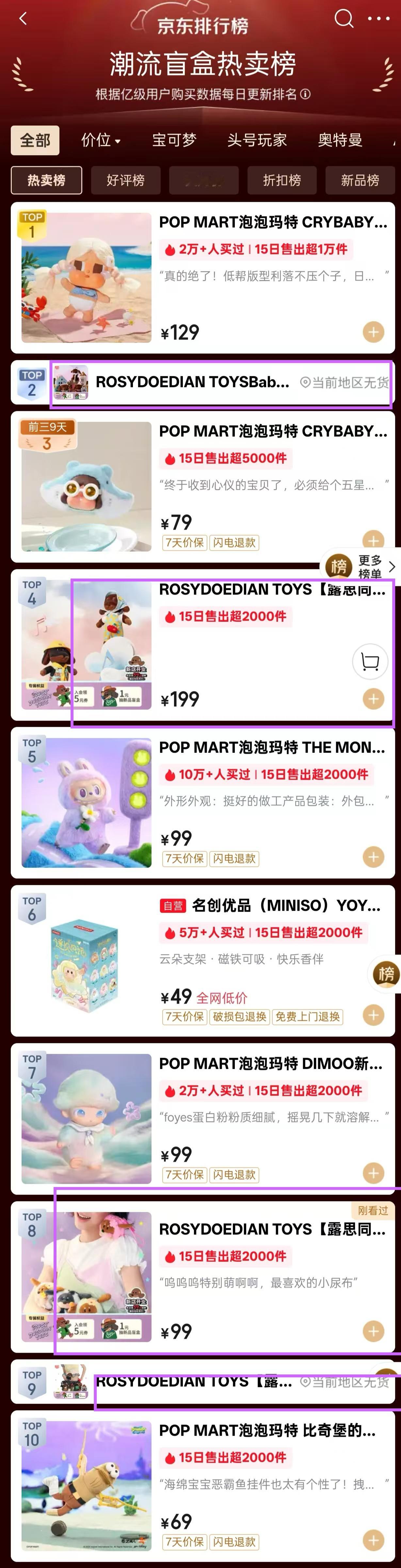 这个RDD TOY，热卖榜前十占四，新品榜前四占满，和泡泡玛特半分江山，什么水平