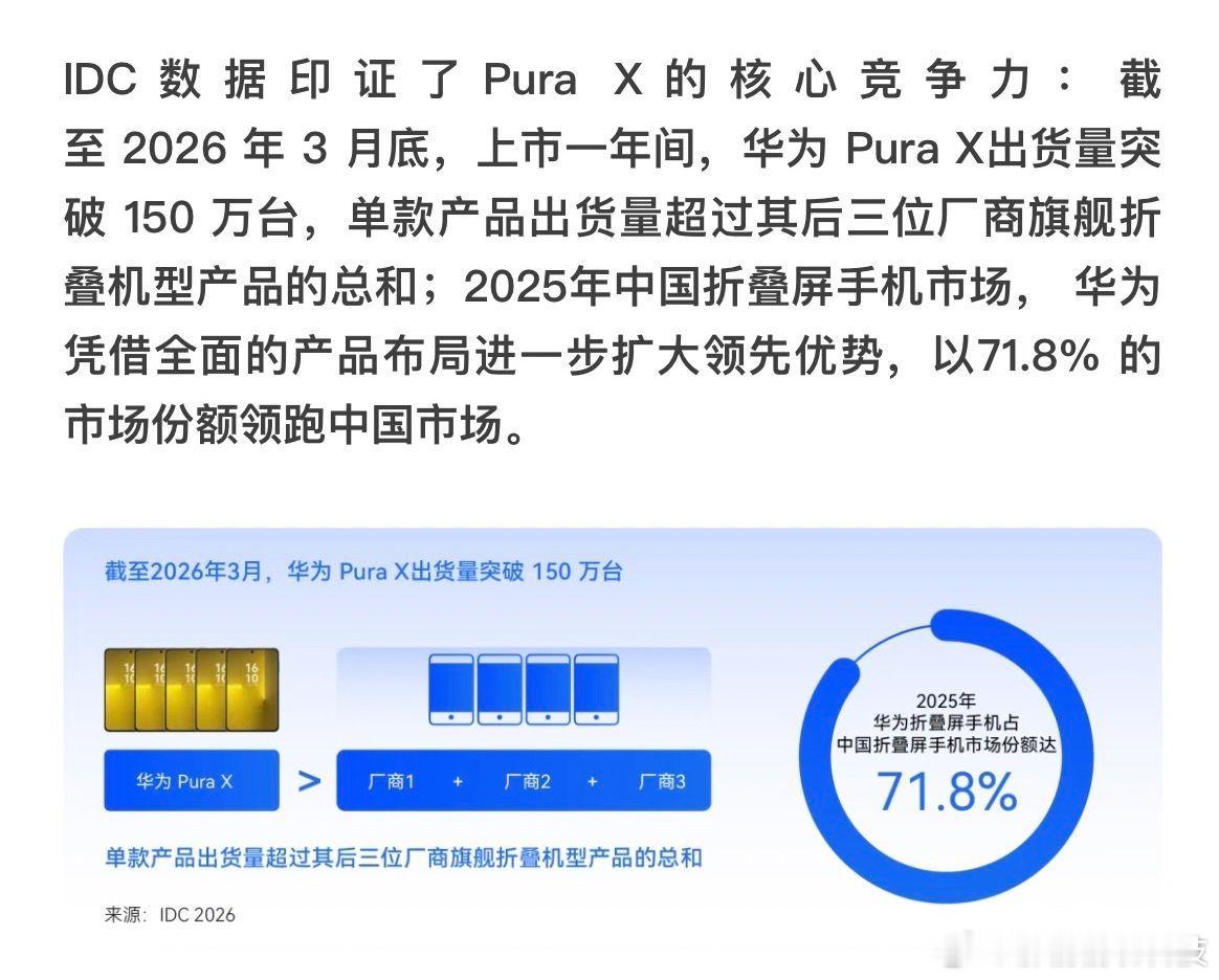 曝华为全新大阔折陆续到店 华为一直在引领折叠屏行业的发展方向，Pura X销量破