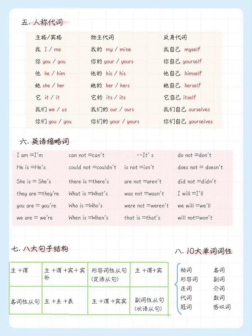整个英语语法体系-真的是从基础教起 
