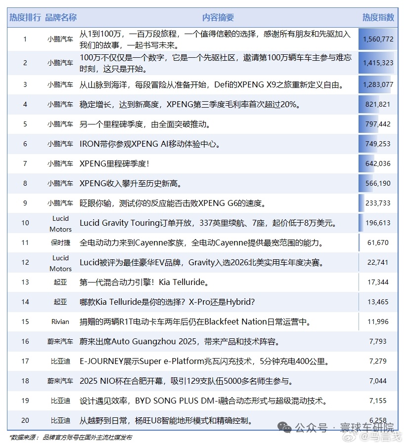 【海外车圈传播周榜🔥】小鹏继续霸榜，比亚迪蔚来表现提升📌本周亮点：小鹏汽车迎