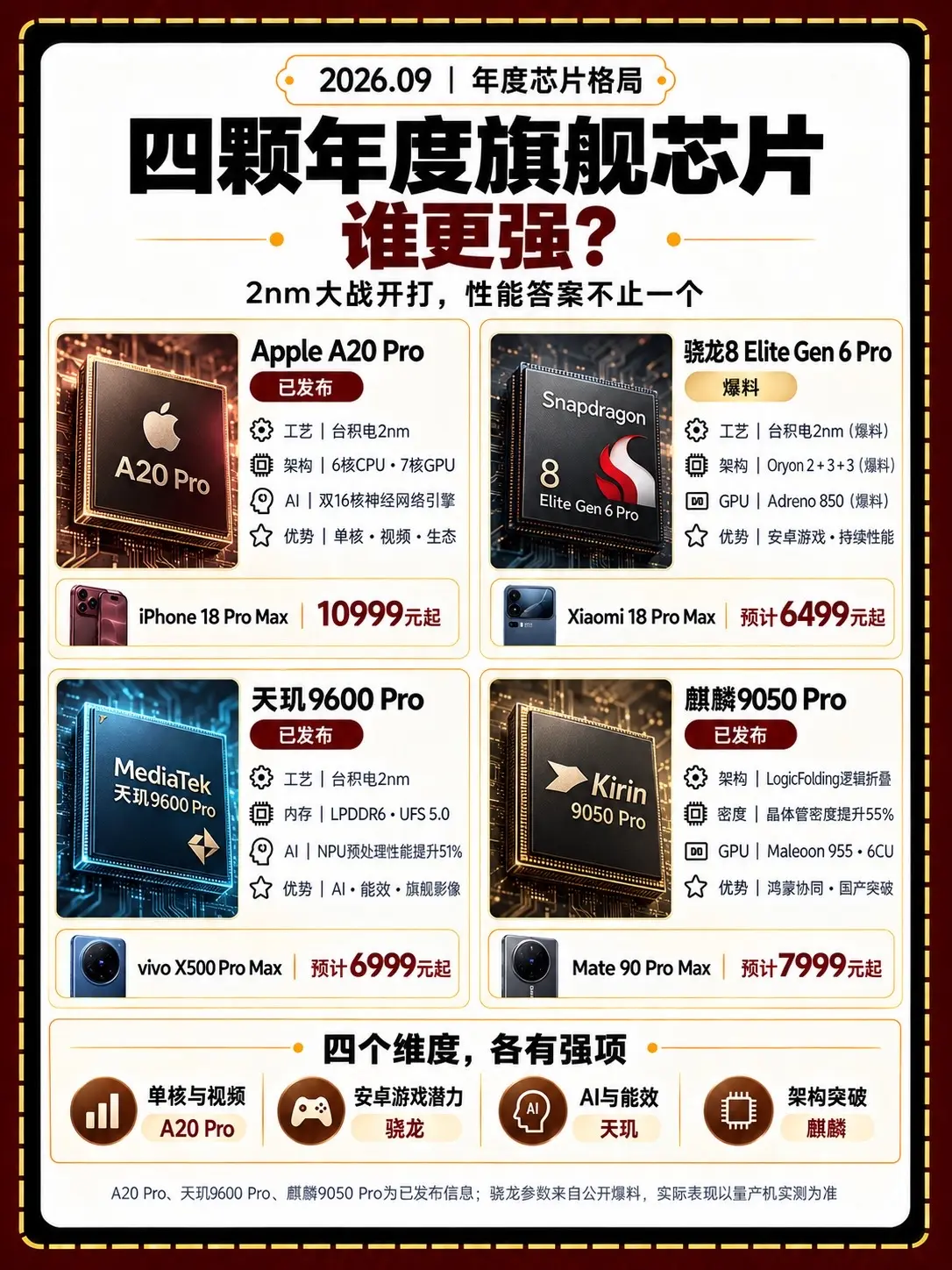 四颗年度旗舰芯片，谁更强？