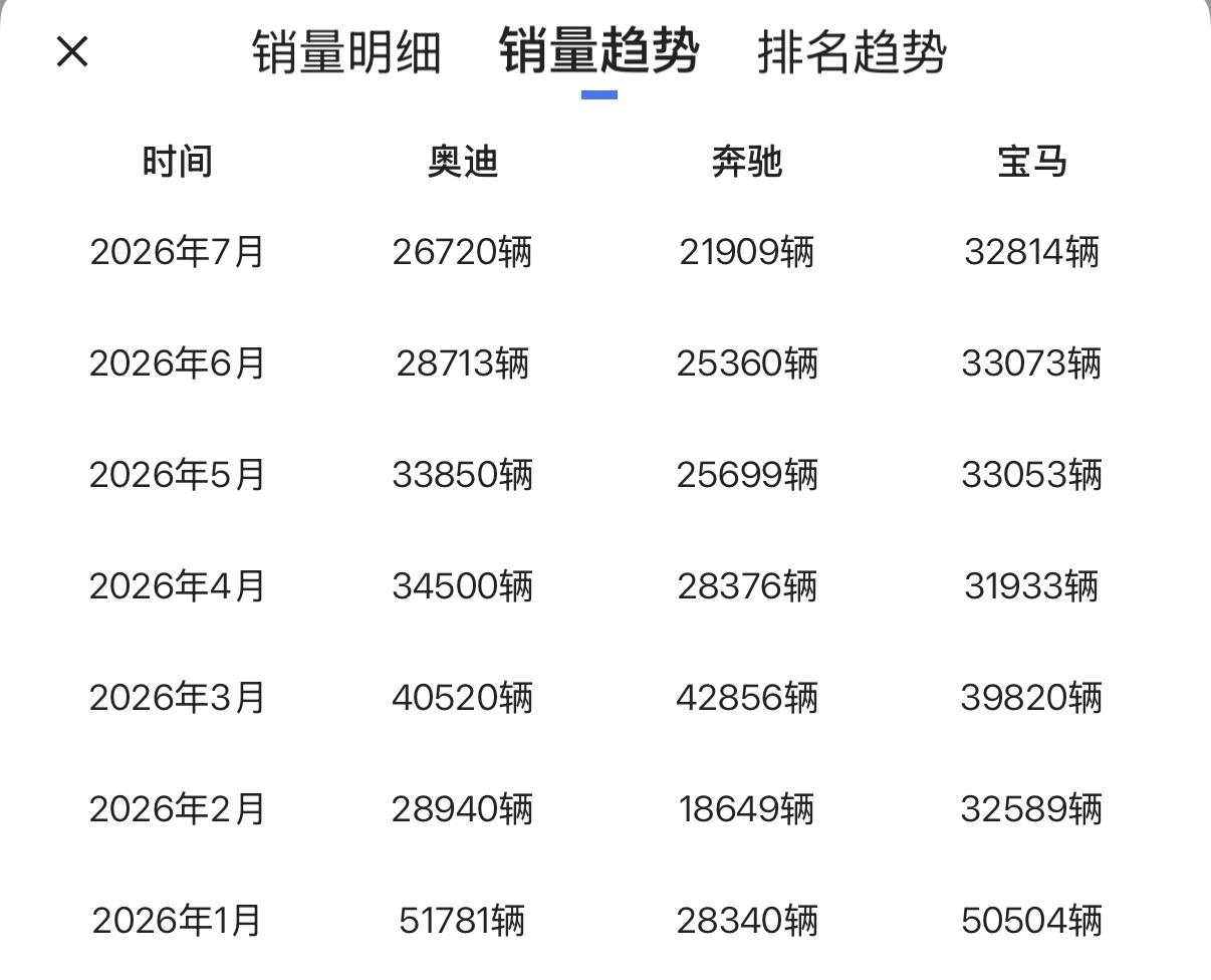 2025年1-7月BBA国内零售销量
奔驰：277337辆
宝马：310803辆