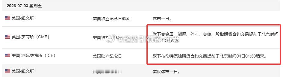 今天美国独立日，市场提前关门，波动可能收窄，提前做好风控准备。金油趋势引领者-蒋