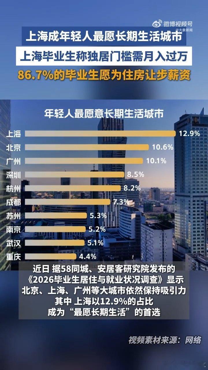 上海毕业生称独居门槛需月入过万 这份调研数据真实道出沪漂现状，万元独居门槛挡不住