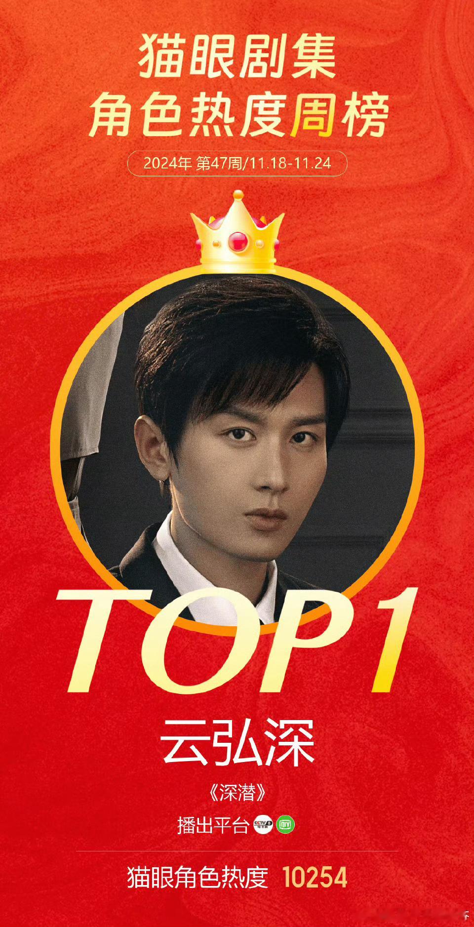 成毅云弘深猫眼角色热度周榜TOP1 