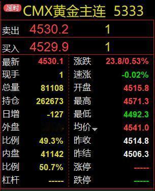 凌晨的钟声敲响了,
习惯性看眼国际金价走势.

纽约期货黄金报价4530.1美元
