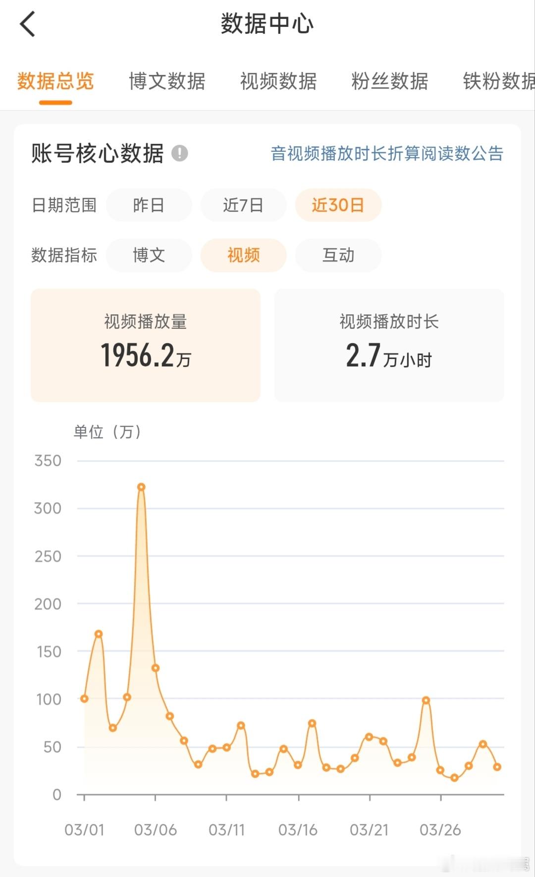 3月微博总结：发博665条，总阅读2.6亿，视频播放1956万，时长2.7万小时