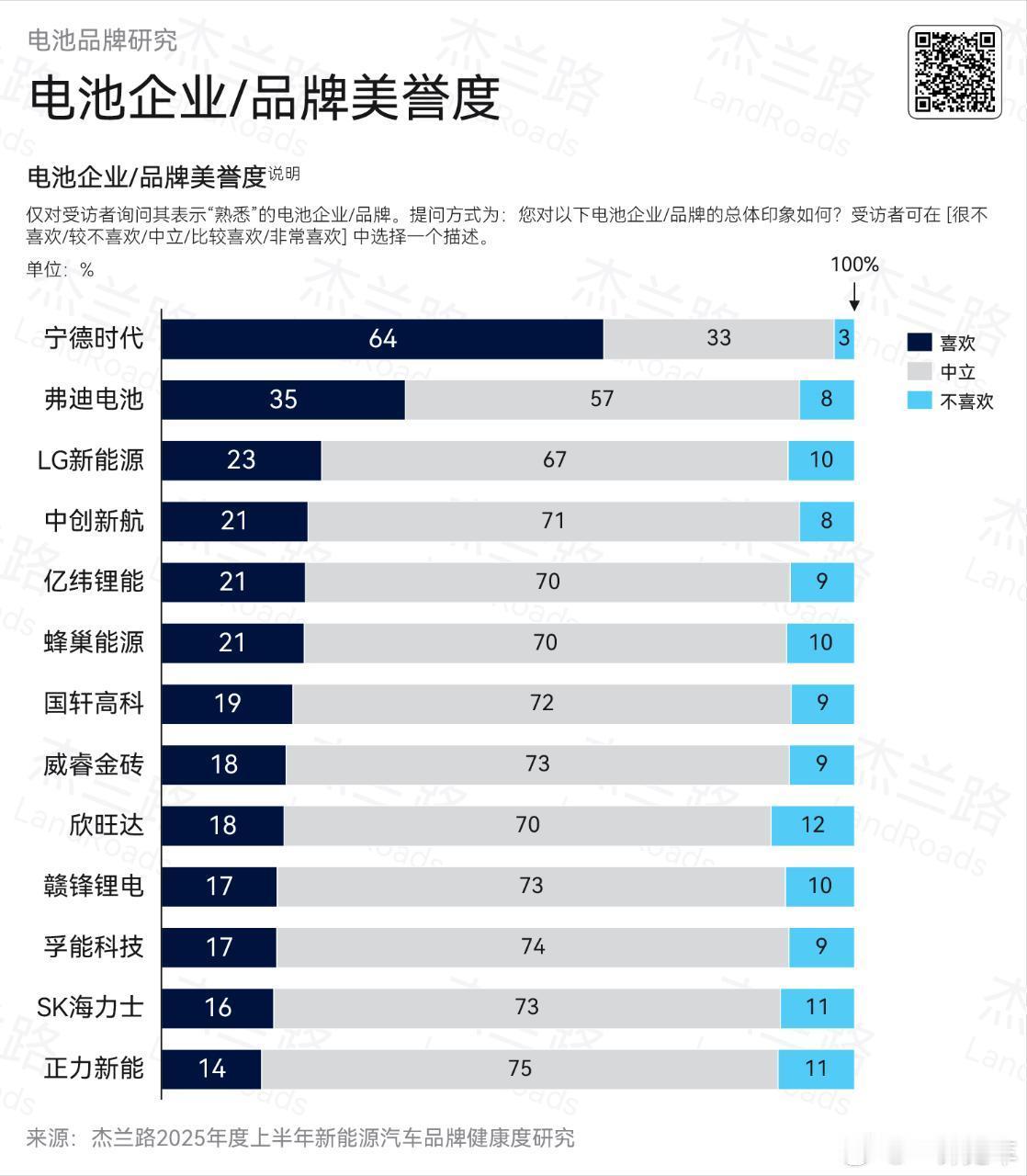 宁德时代虽然在网上似乎没多少活跃粉丝，但实际上消费者认可度还是相当高的。其实有点