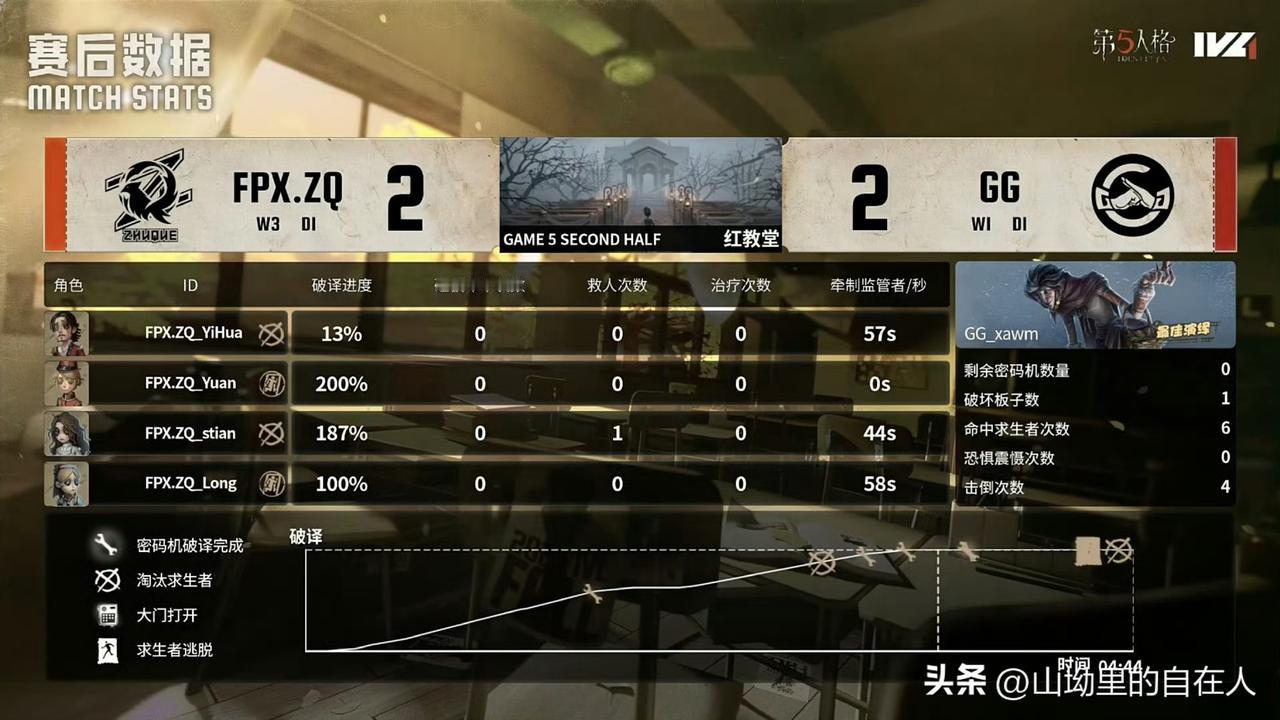 FPX.ZQ战胜成都GG
《第五人格》IVL赛事中FPX.ZQ与成都GG的对决，