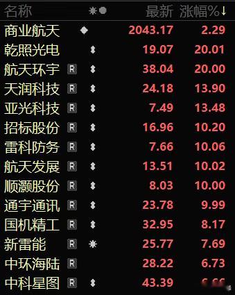 周末市场热度最高的有两个方向，一是太空算力和商业航天，二是AI应用方向。先说商业