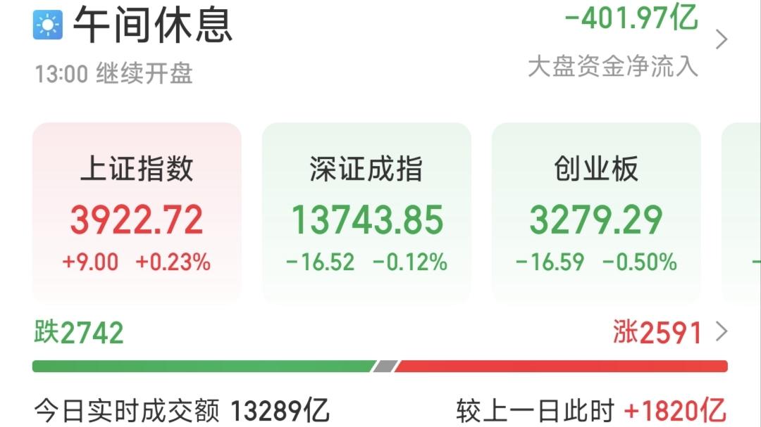 别看上证指数翻红了，现在这个行情，追高就套，割肉就涨，不动就一直跌，你告诉我该怎