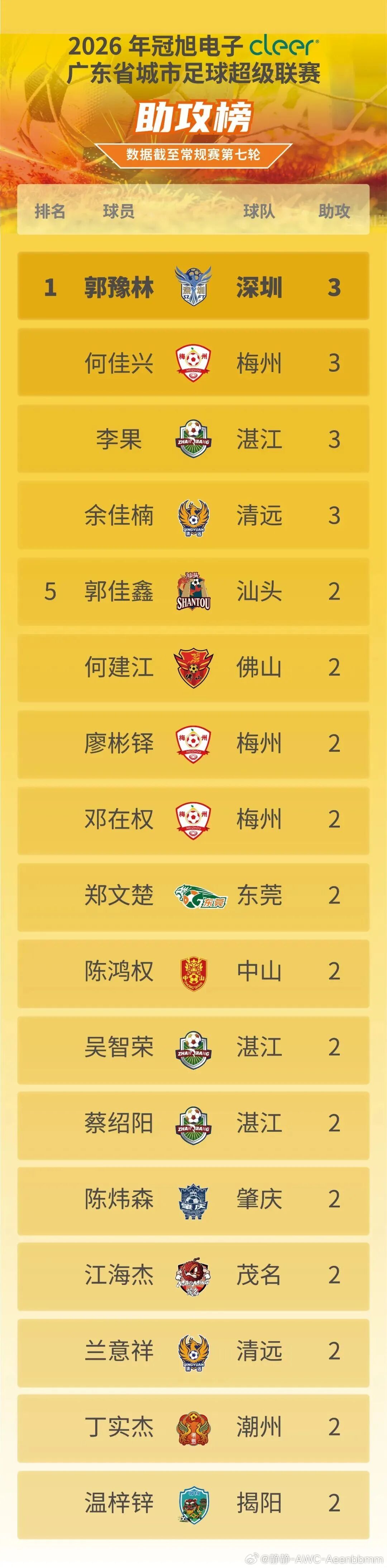粤超最新榜单更新清远队收获喜人成绩，朱俊宇、余佳楠、彭嘉瑞三位球员凭借赛场亮眼表