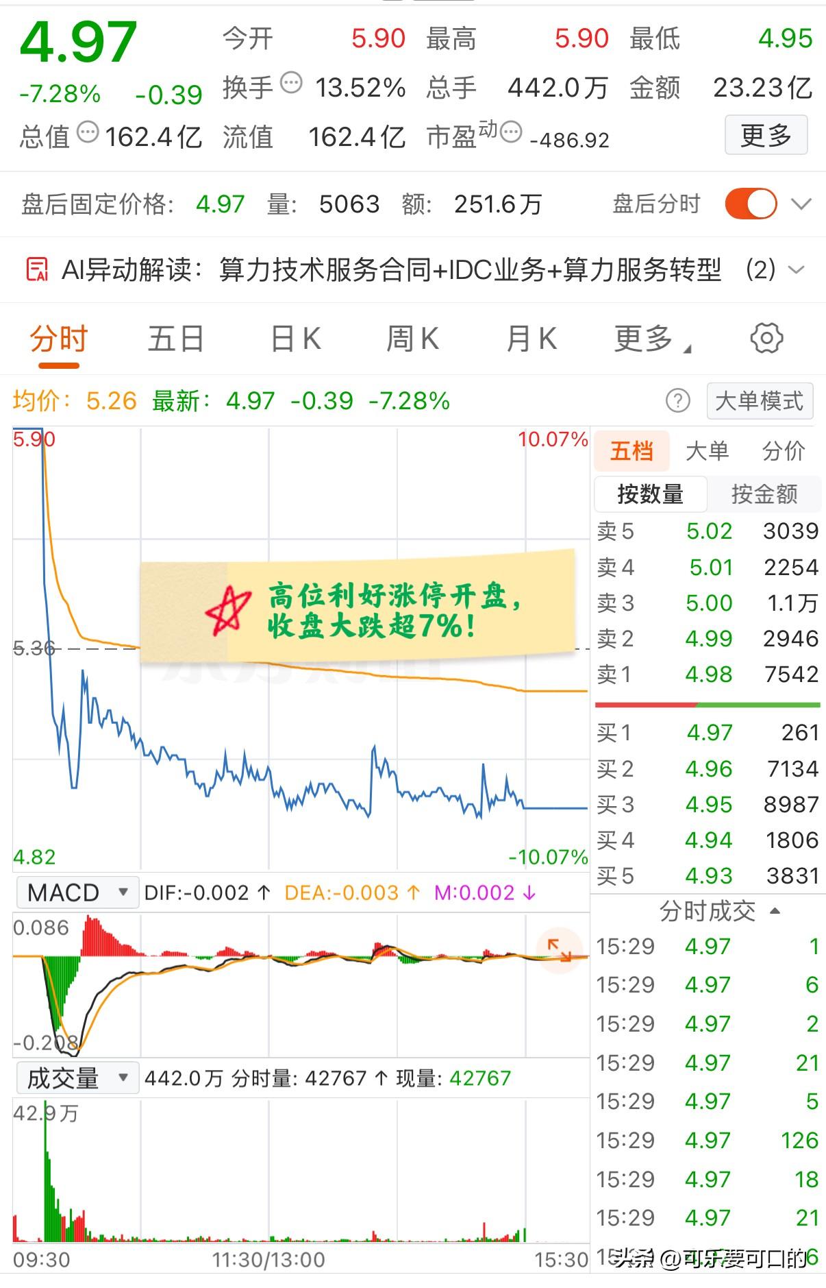 大A今天最惨的票已经诞生了！高位利好涨停开盘，开盘后迅速炸板跳水翻绿，收盘大跌超