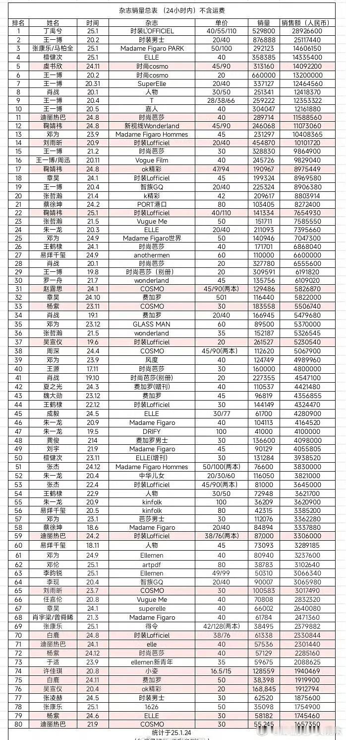 杂志24小时销量总表🈶️来看看有谁上榜了[并不简单] 