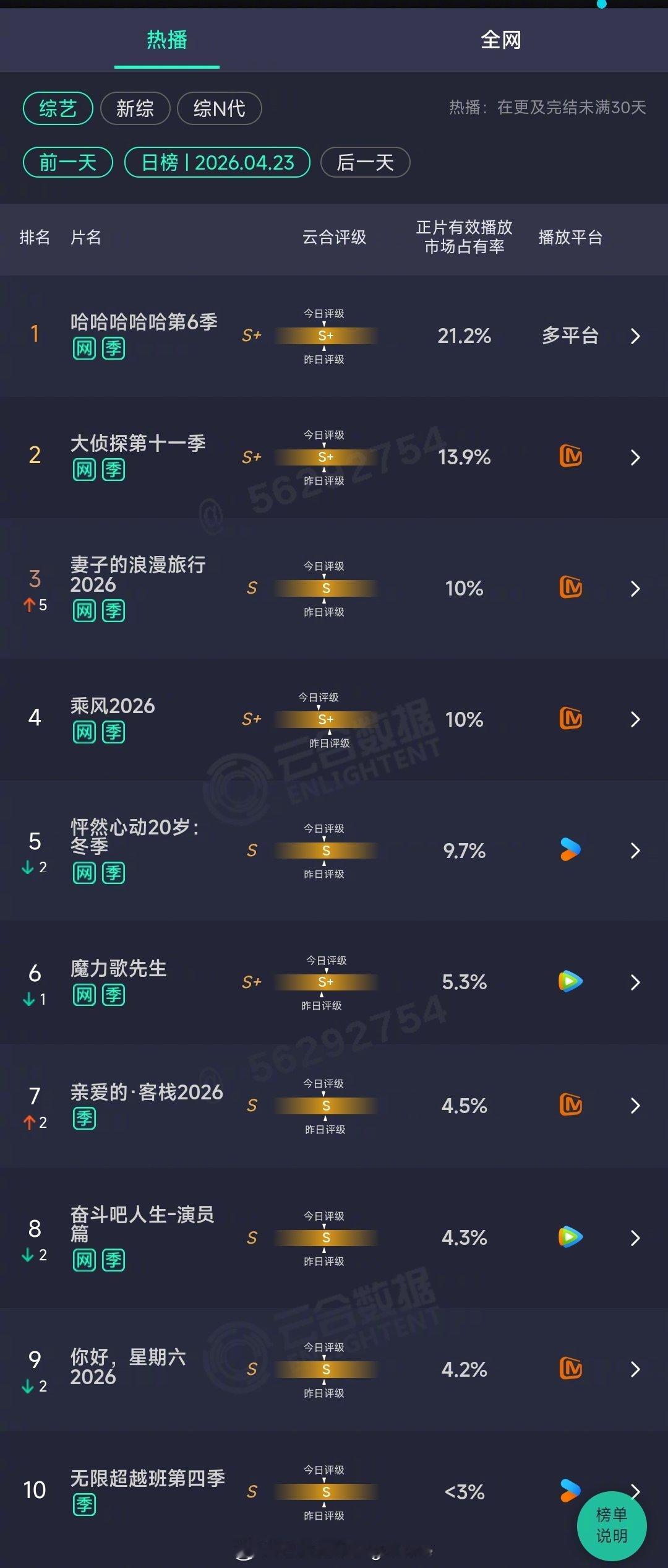 2026年04月23日云合综艺正片有效播放量市占率TOP101 哈哈哈哈哈第6季