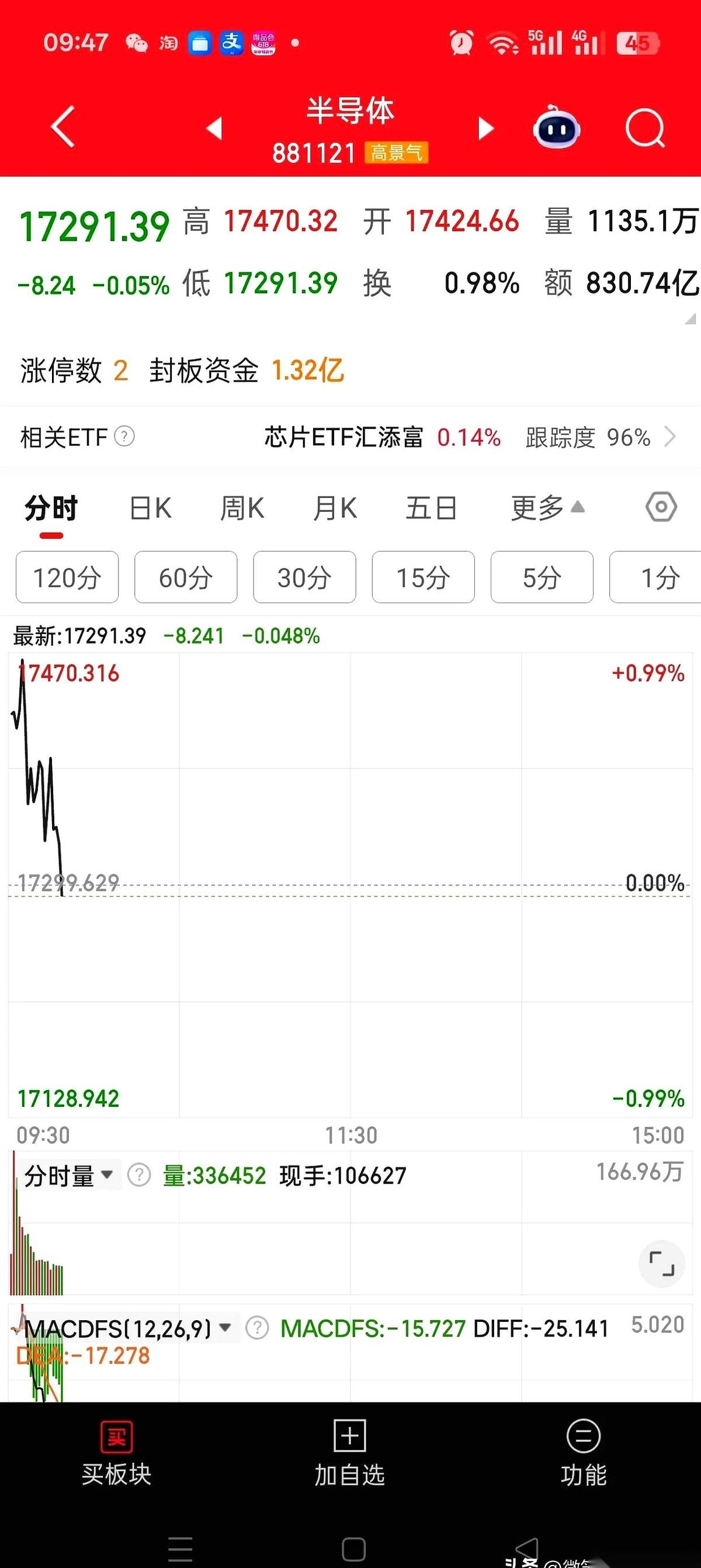 昨晚外围科技大涨带出了今天半导体早盘的高开，结果转头就跳水翻绿了。
开盘往上冲的