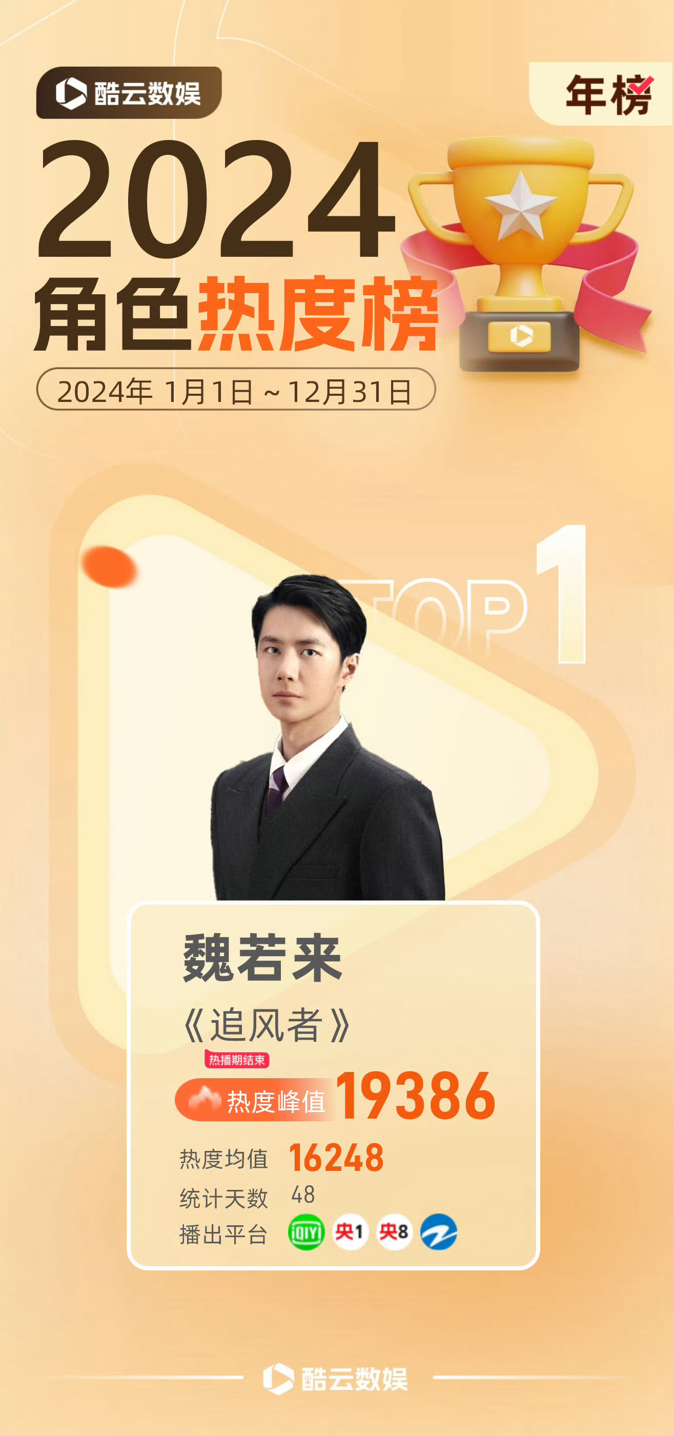 王一博魏若来2024角色热度榜冠军  酷云2024角色热度榜冠军，猫眼2024热