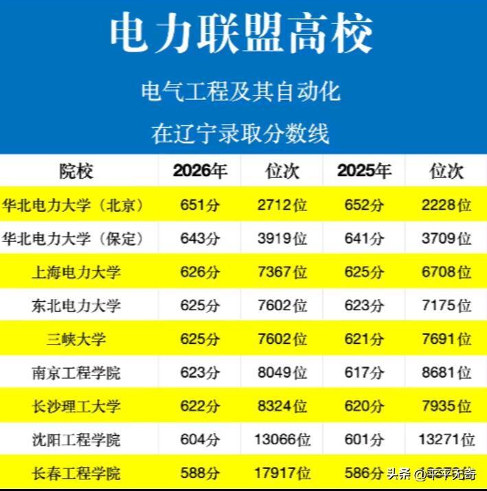 2026年电力联盟高校录取分数对比，那可太有看头了。像华北电力大学，一直是电力行
