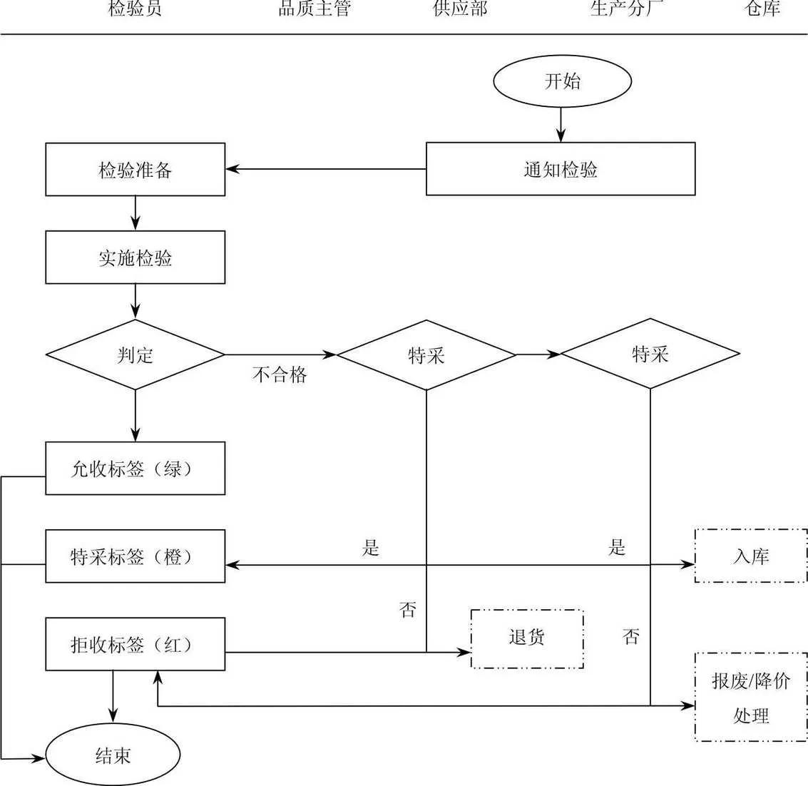 产品检验状态标志工作流程