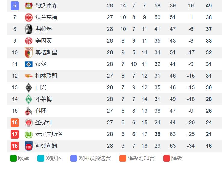 德甲关注度虽然低，但踢的确实挺精彩，0进球的比赛很少，狼堡上半场冲太猛了，下半场