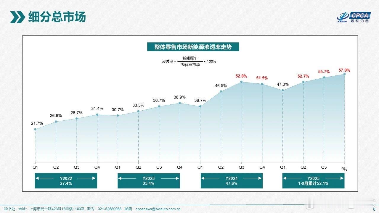 乘联会数据，9月新能源渗透率57.9%，再创新高。9月车企零售销量：比亚迪34.